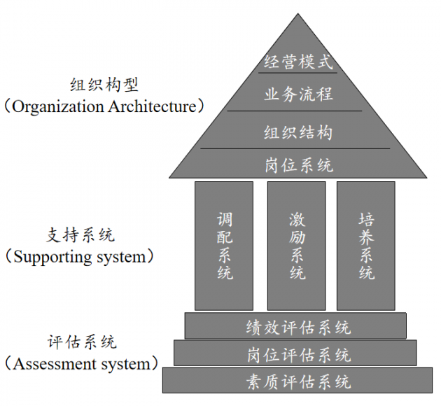 互联网时代 人力资源管理不变的底层逻辑