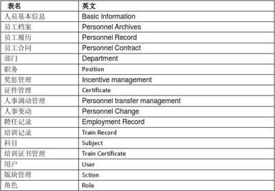 人力资源管理系统数据库结构图完结版